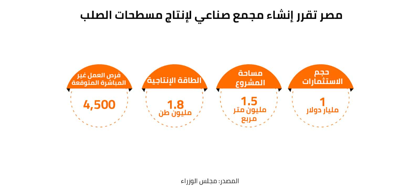 مصر تقرر إنشاء مجمع صناعي لإنتاج مسطحات الصلب 